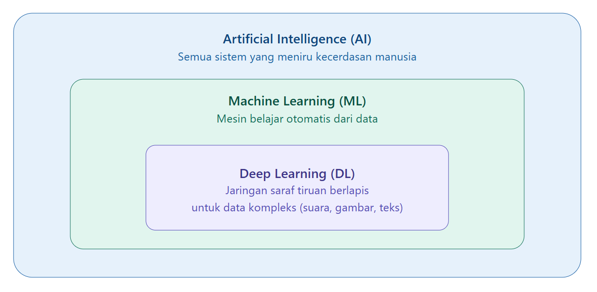 Cara Kerja Artificial Intelligence: Panduan Lengkap untuk Pemula yang Ingin Paham dari Nol - Gambar 1