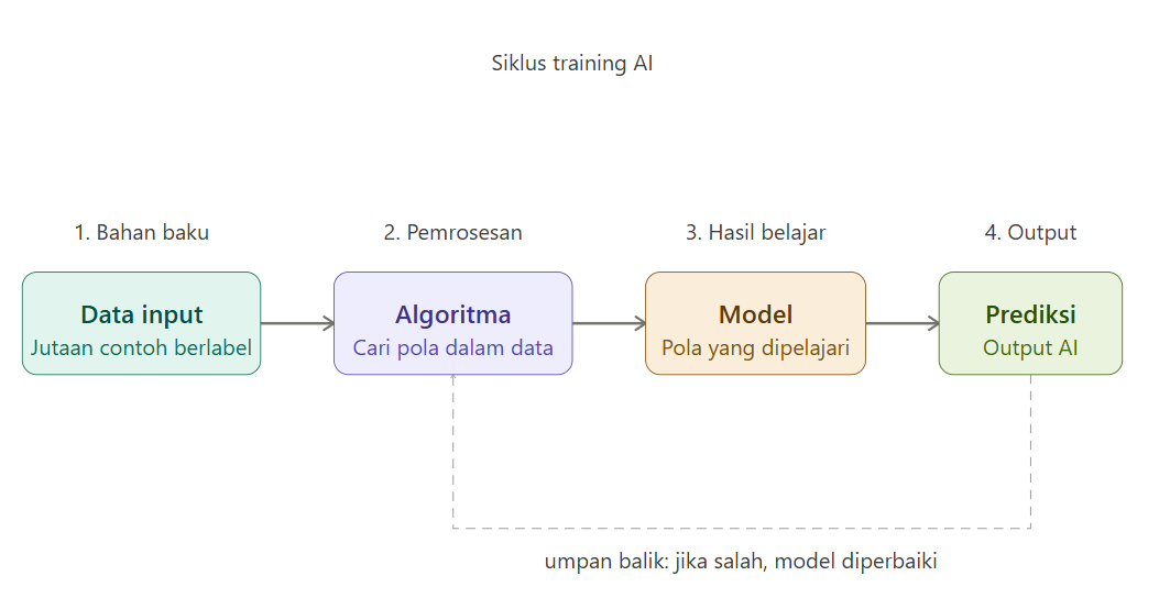 Konsep Dasar AI dengan Bahasa Sederhana: Panduan Paling Mudah Dipahami untuk Pemula - Gambar 1