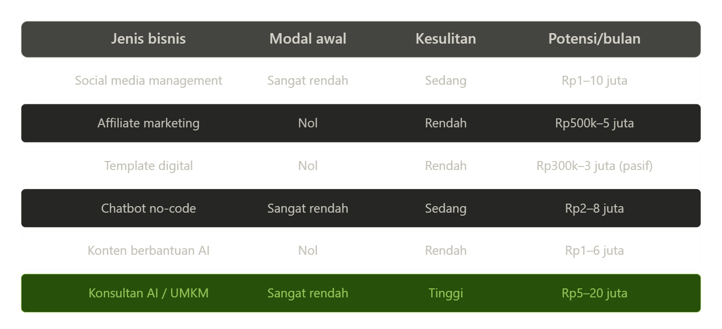 Peluang Bisnis Teknologi Terbaru untuk Pemula yang Realistis dan Cuan - Gambar 2